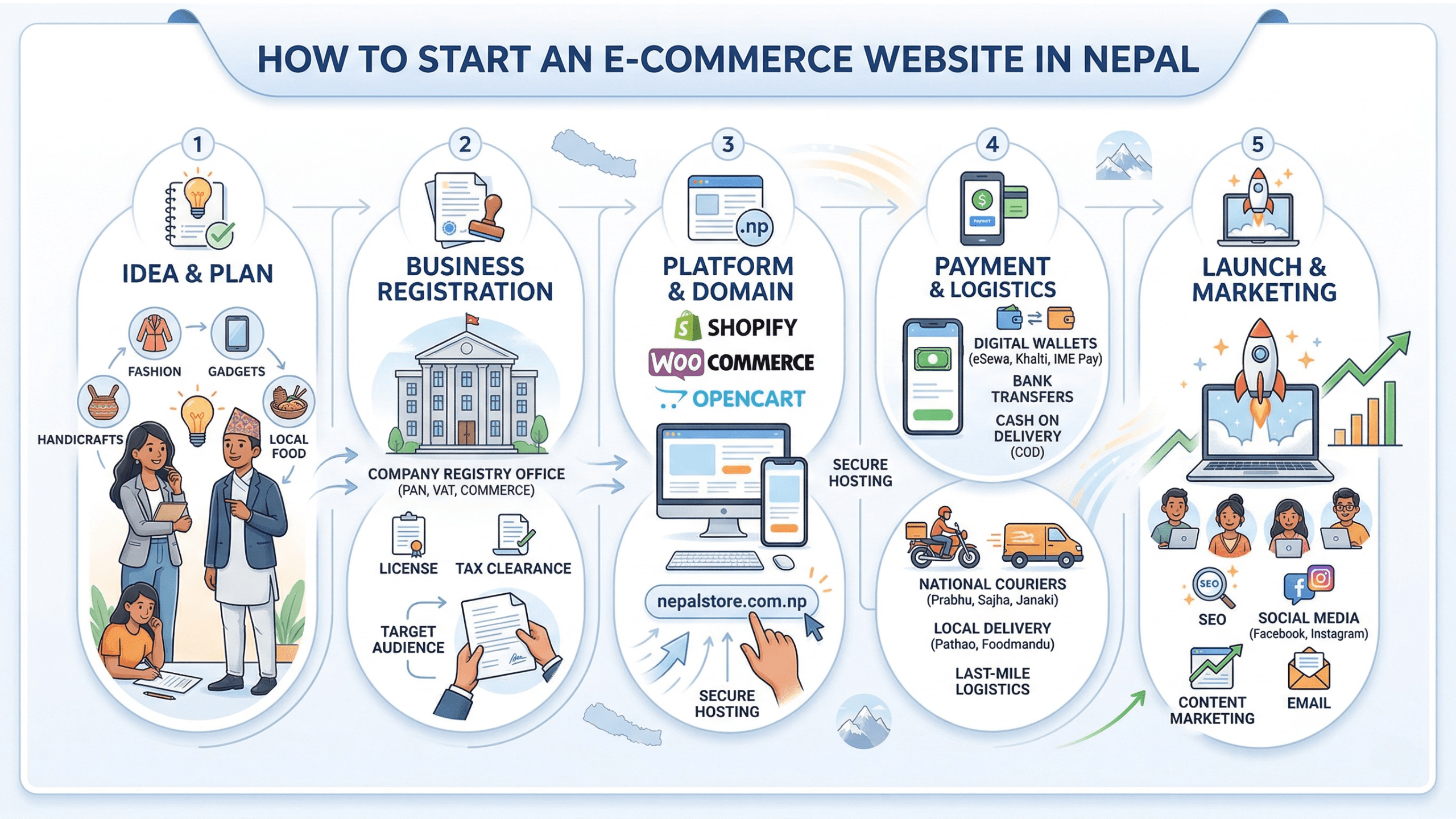 How to Start an E-commerce Website in Nepal